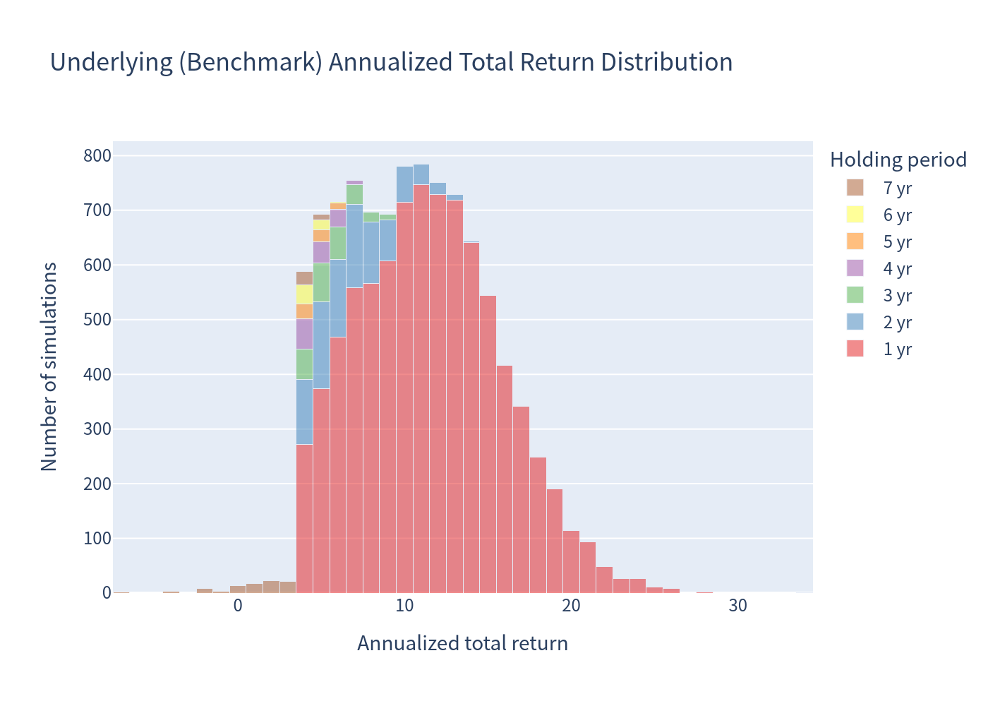 Underlying histogram
