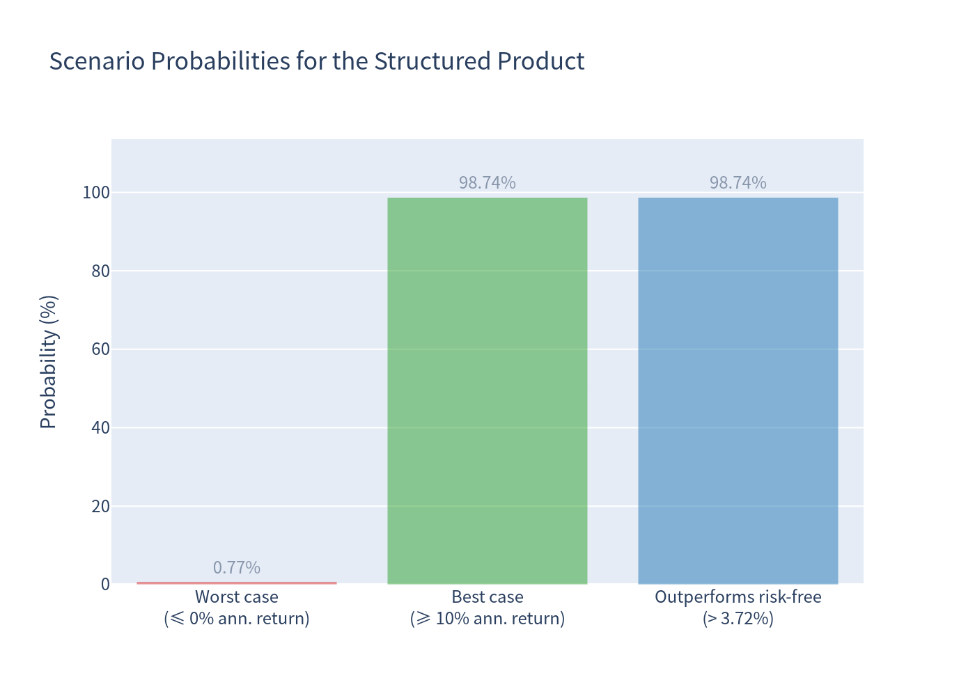 Scenario probability bar chart
