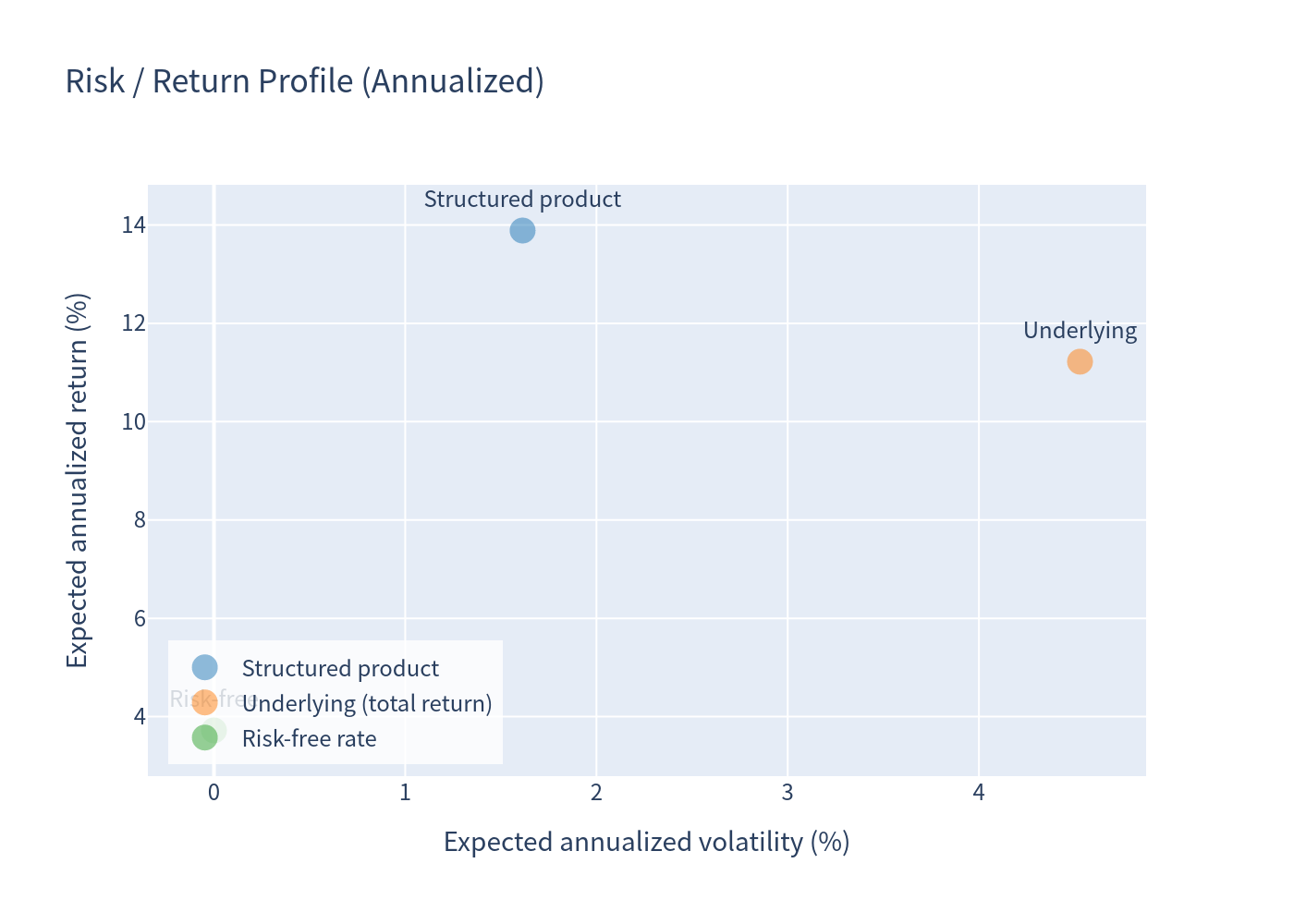 Risk return scatter