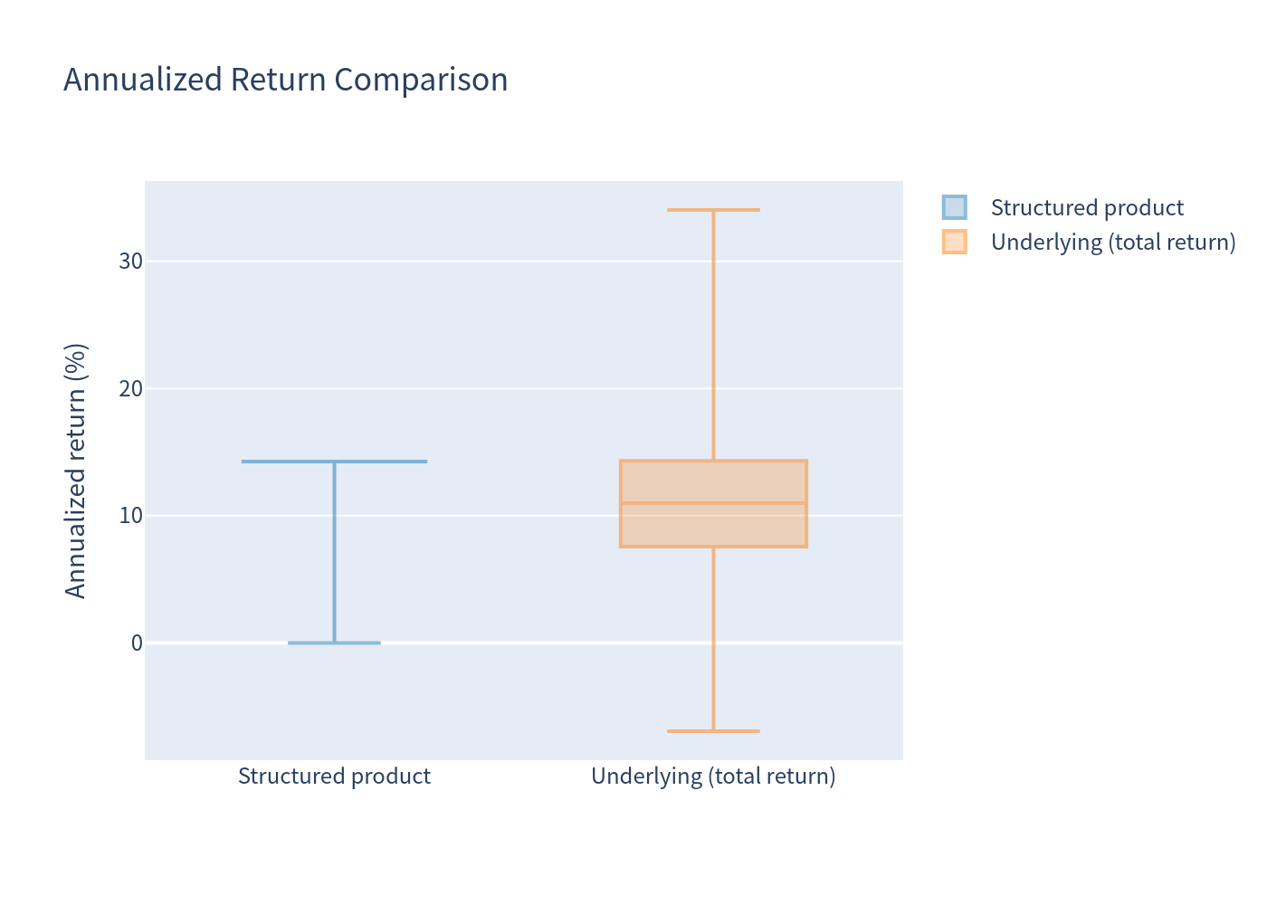 Box plot comparison