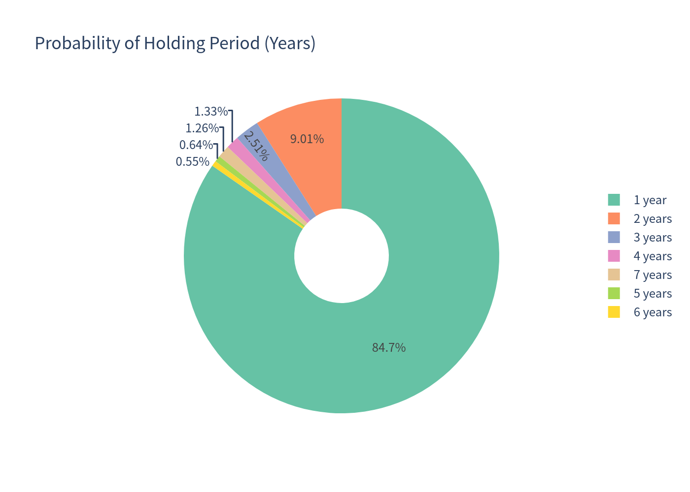Years held pie