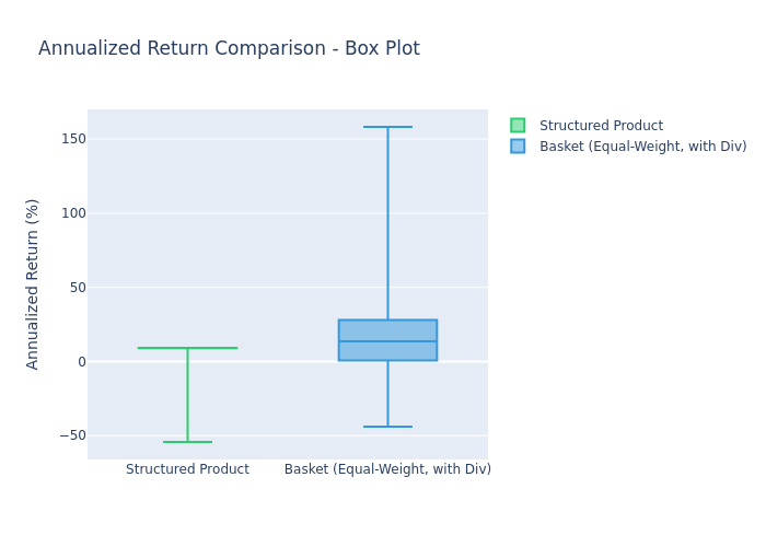 Box Plot