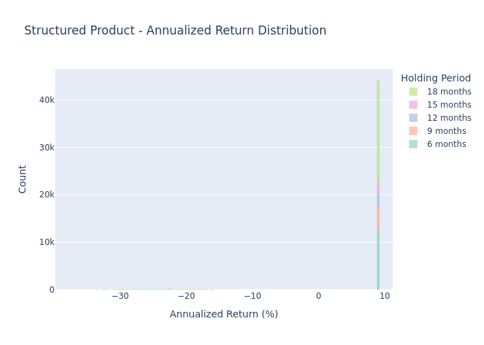 Product Histogram