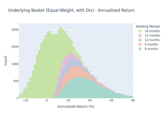 Underlying Histogram