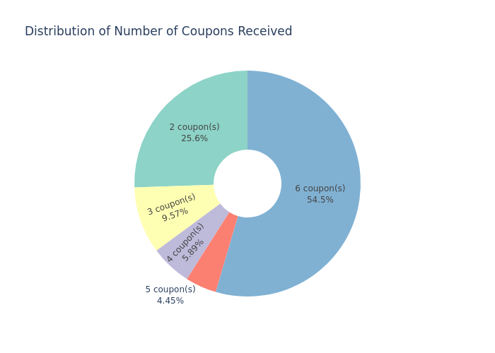 Coupons Pie