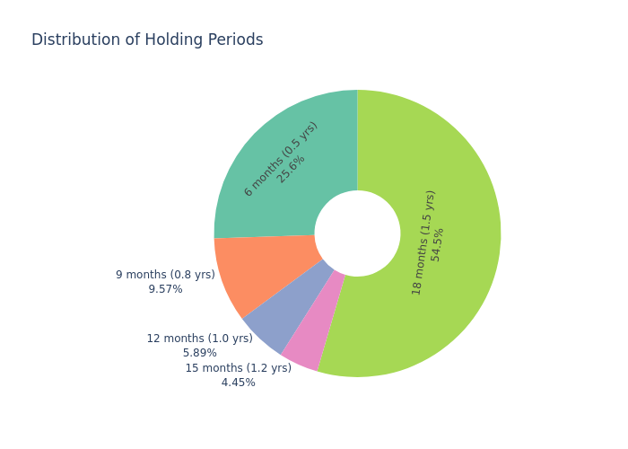Holding Period Pie