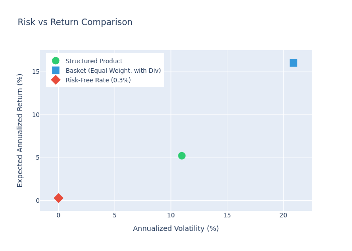 Risk Return Scatter