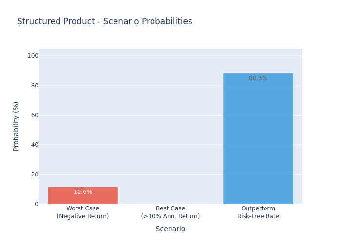 Scenario Probabilities