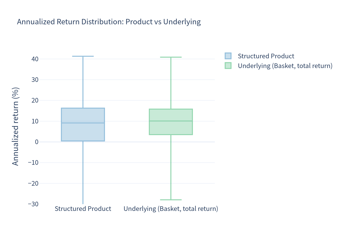 Box plot comparison