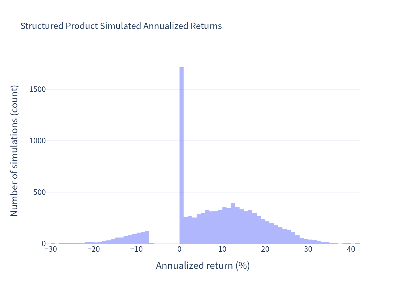 Product annualized return histogram
