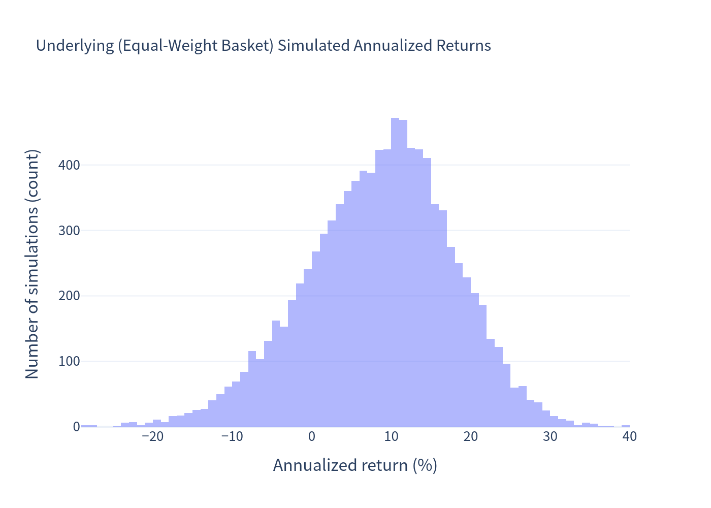 Underlying annualized return histogram