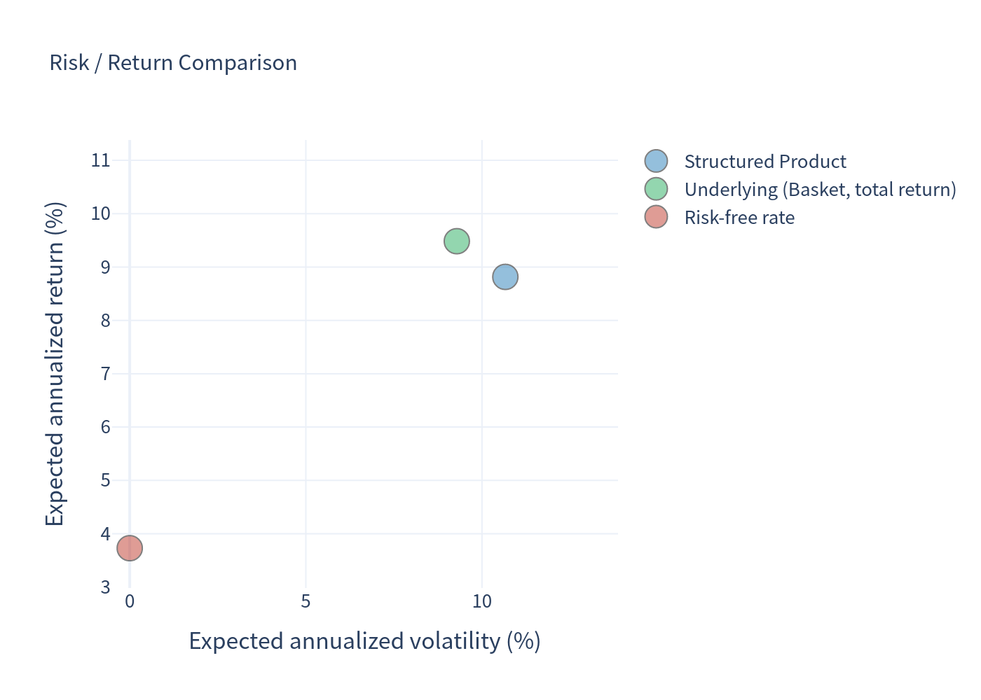 Risk return scatter