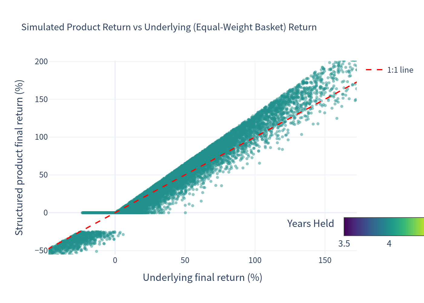 Scatter of product vs underlying returns