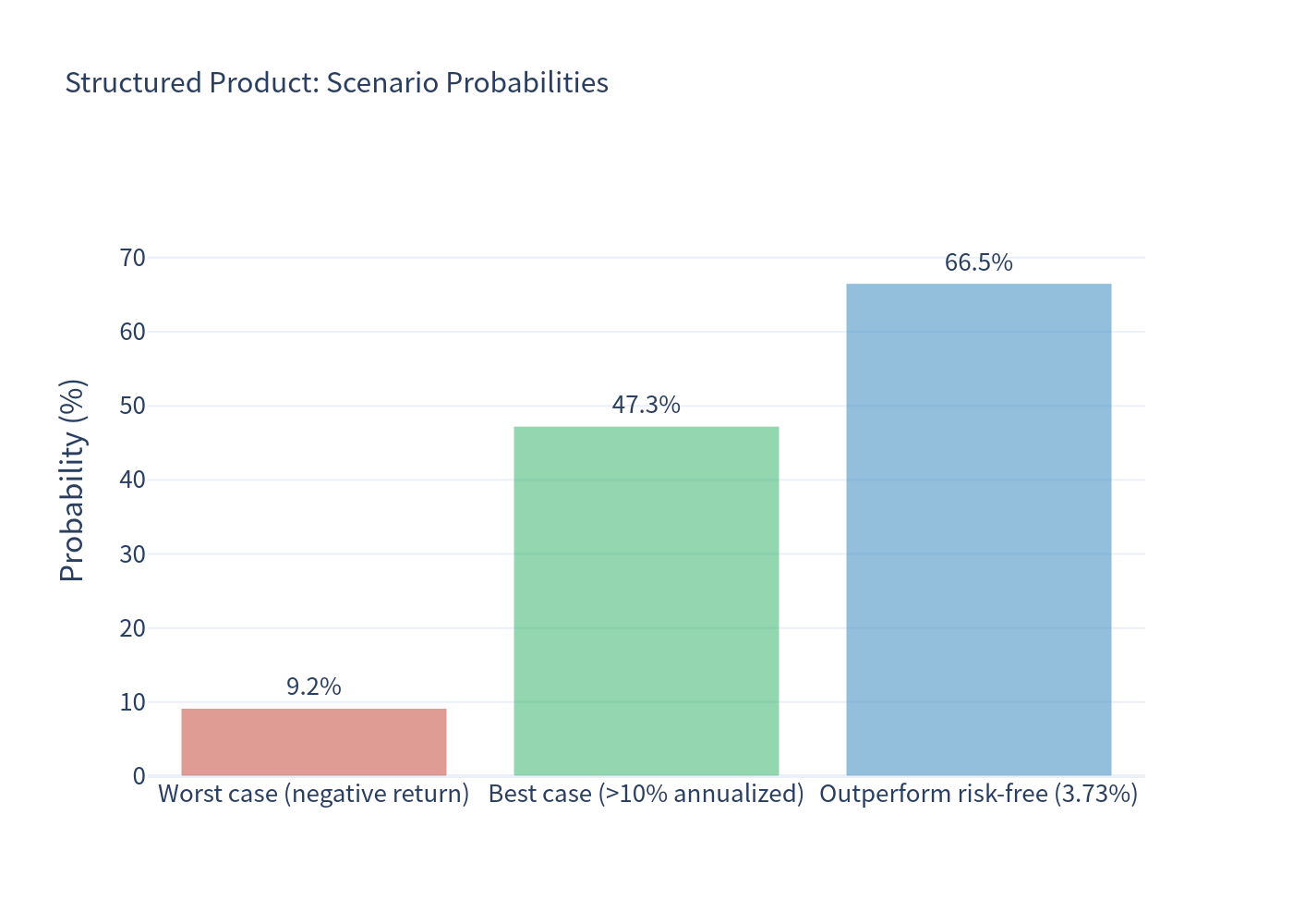 Scenario probability bar chart