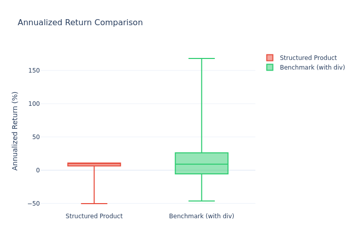 Box Plot