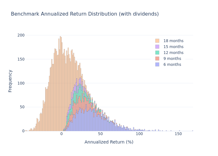 Benchmark Histogram