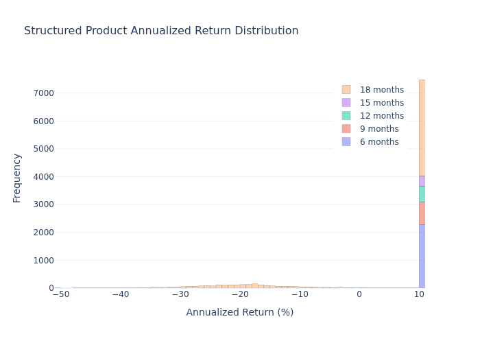 Histogramm der Produktrenditen der 10,75 % CHF Autocallable Anleihe mit Konzentration im positiven Bereich