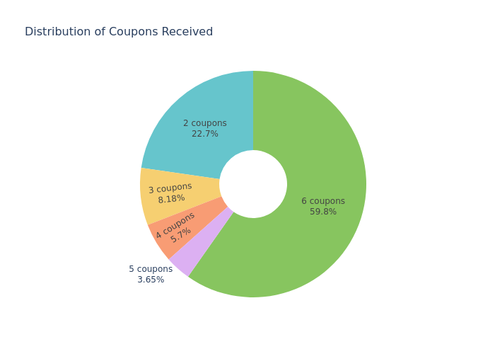 Coupon Distribution