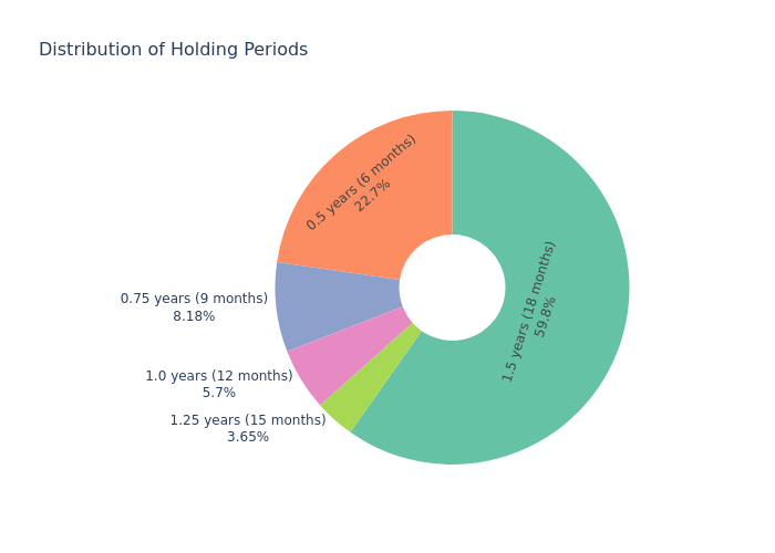 Holding Period Distribution