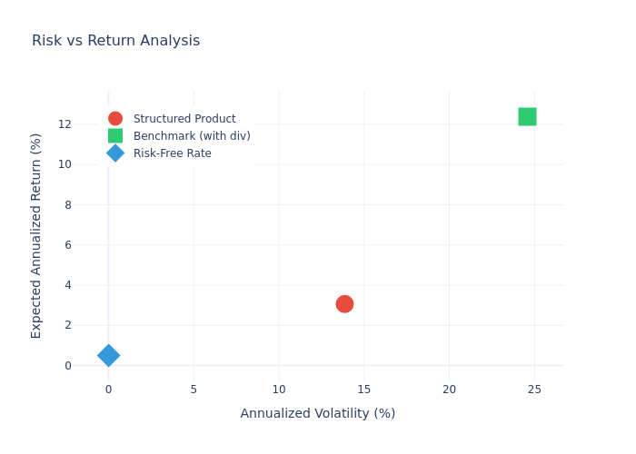 Risk Return Comparison