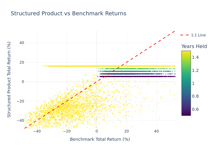 Scatter Plot: Product vs Benchmark Returns