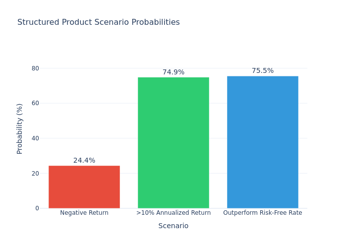 Scenario Probability Bar Chart