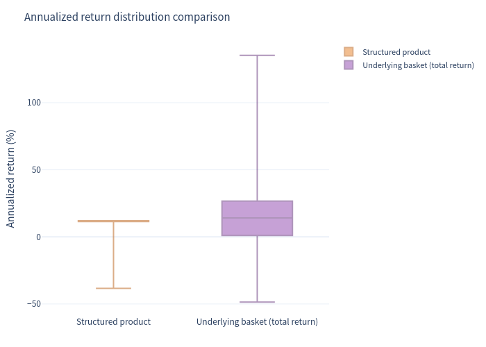Return distribution comparison boxplot