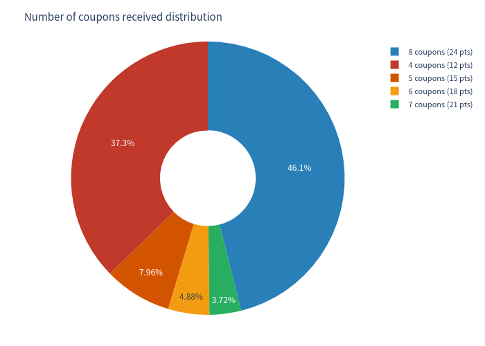 Coupons received pie chart