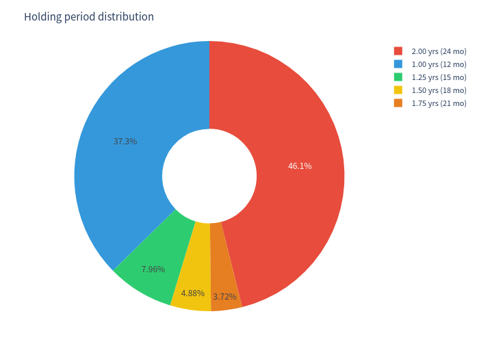 Holding period pie chart