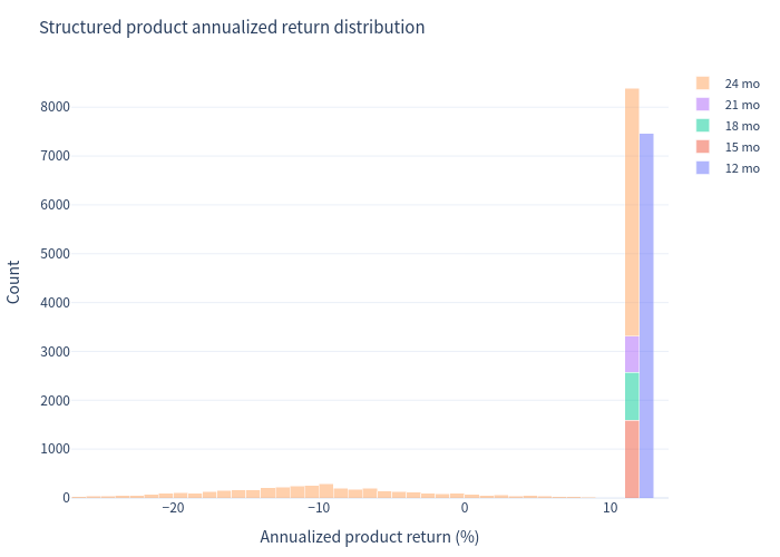 Product annualized return distribution histogram