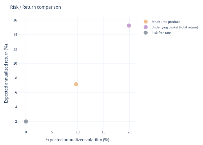 Risk return chart