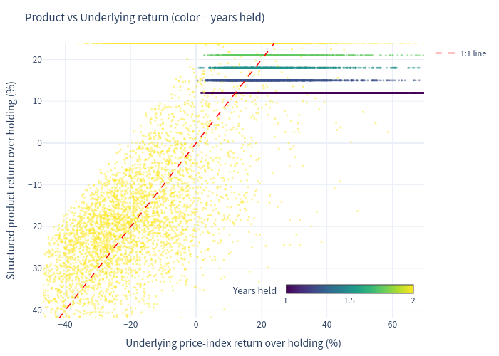 Product vs Underlying Return Scatter chart