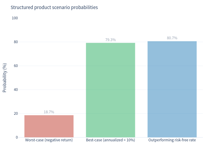 Scenario probability bar chart