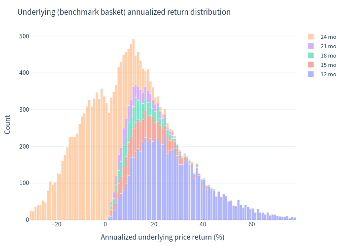 Underlying annualized return distribution histogram