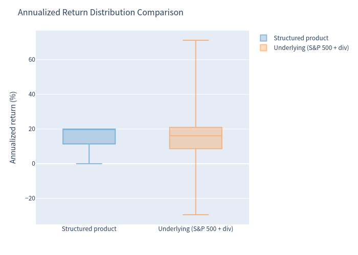 Box plot