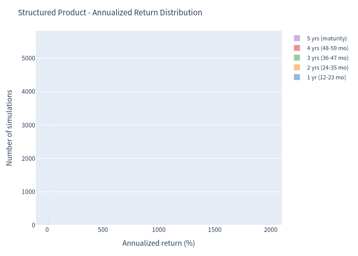 Product histogram