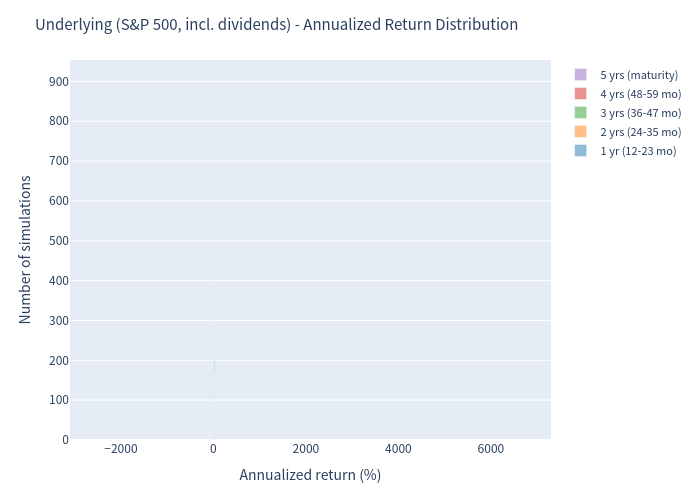 Underlying histogram