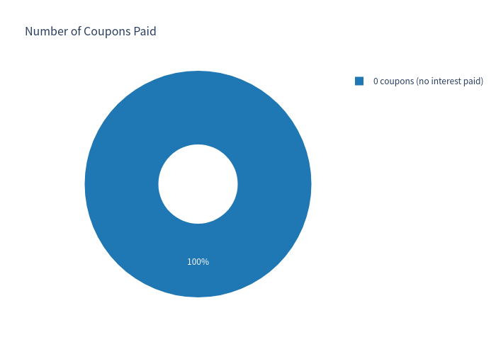 Coupons pie