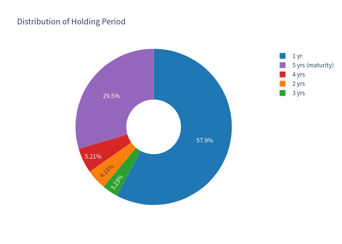 Holding period pie