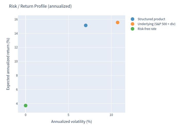 Risk/Return scatter