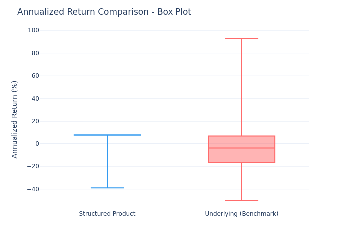 Box Plot Comparison