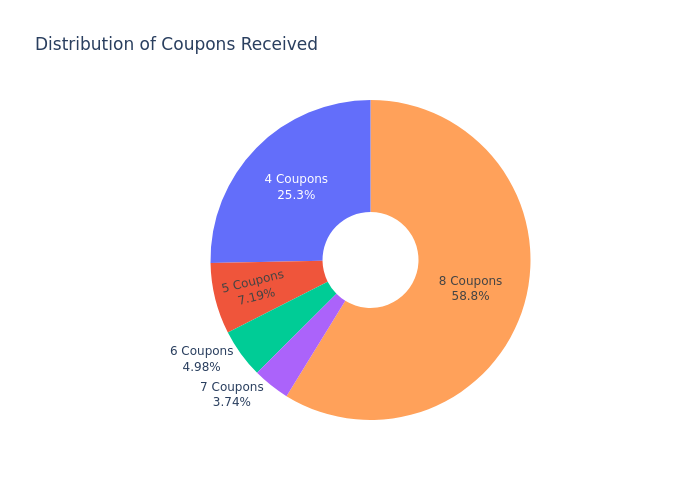 Coupons Received Distribution