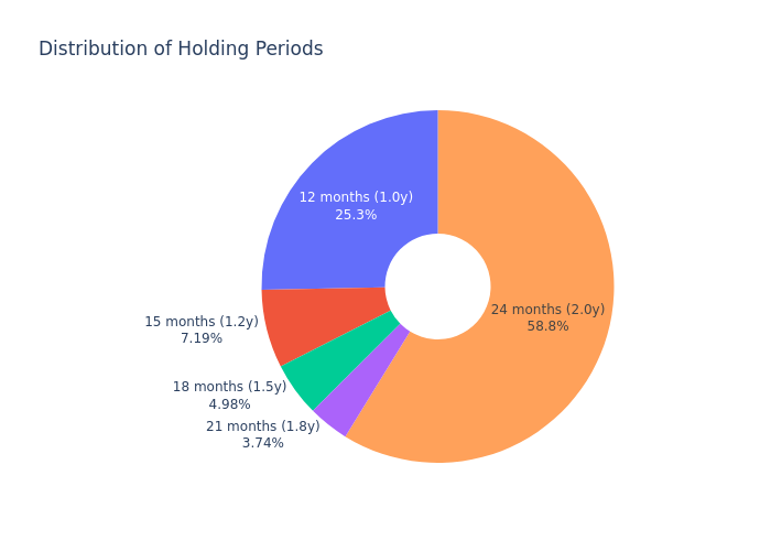 Holding Period Distribution