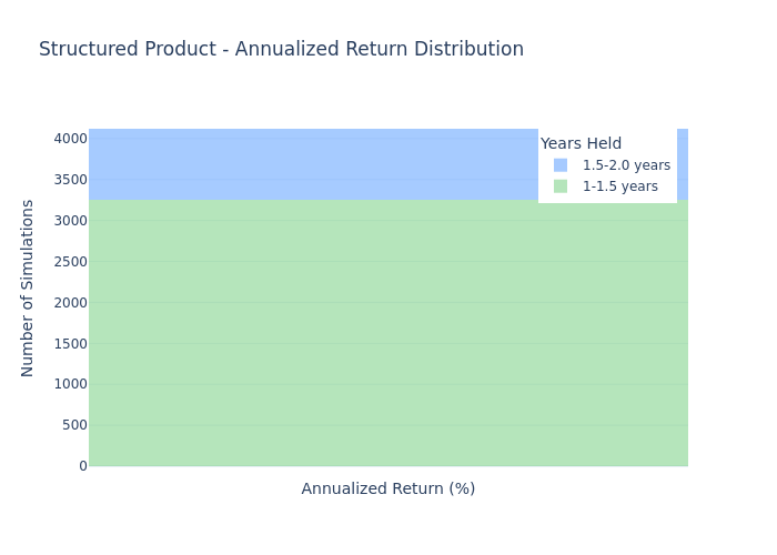 Product Return Histogram
