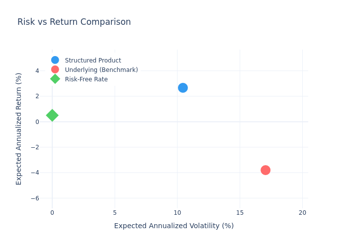Risk vs Return Scatter