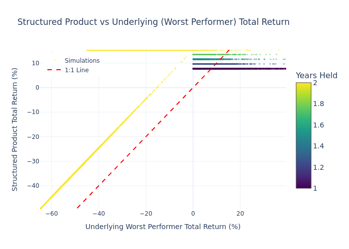 Scatter Plot: Product vs Underlying Returns