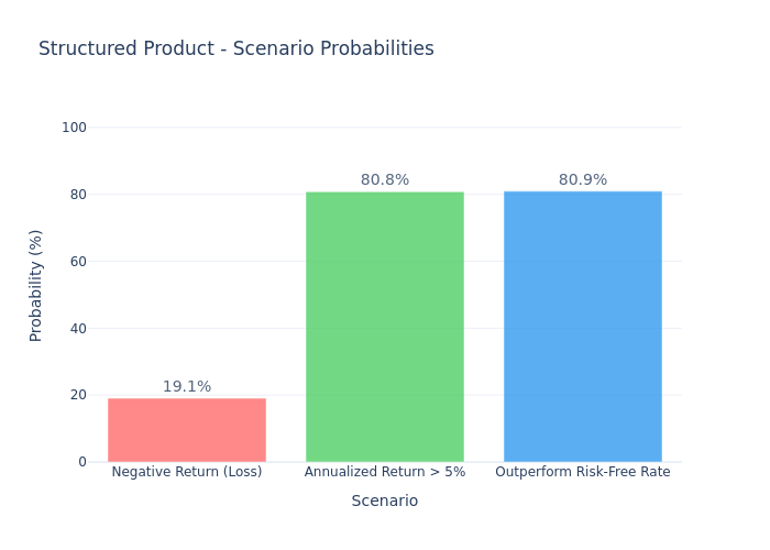 Scenario Probability Bar Chart