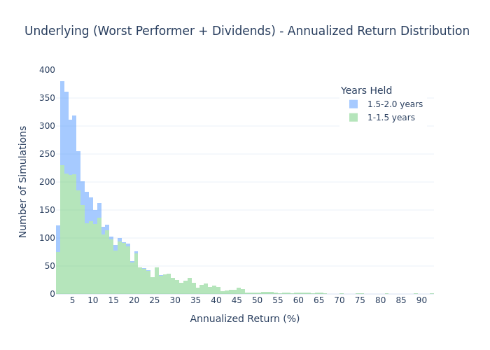 Underlying Return Histogram