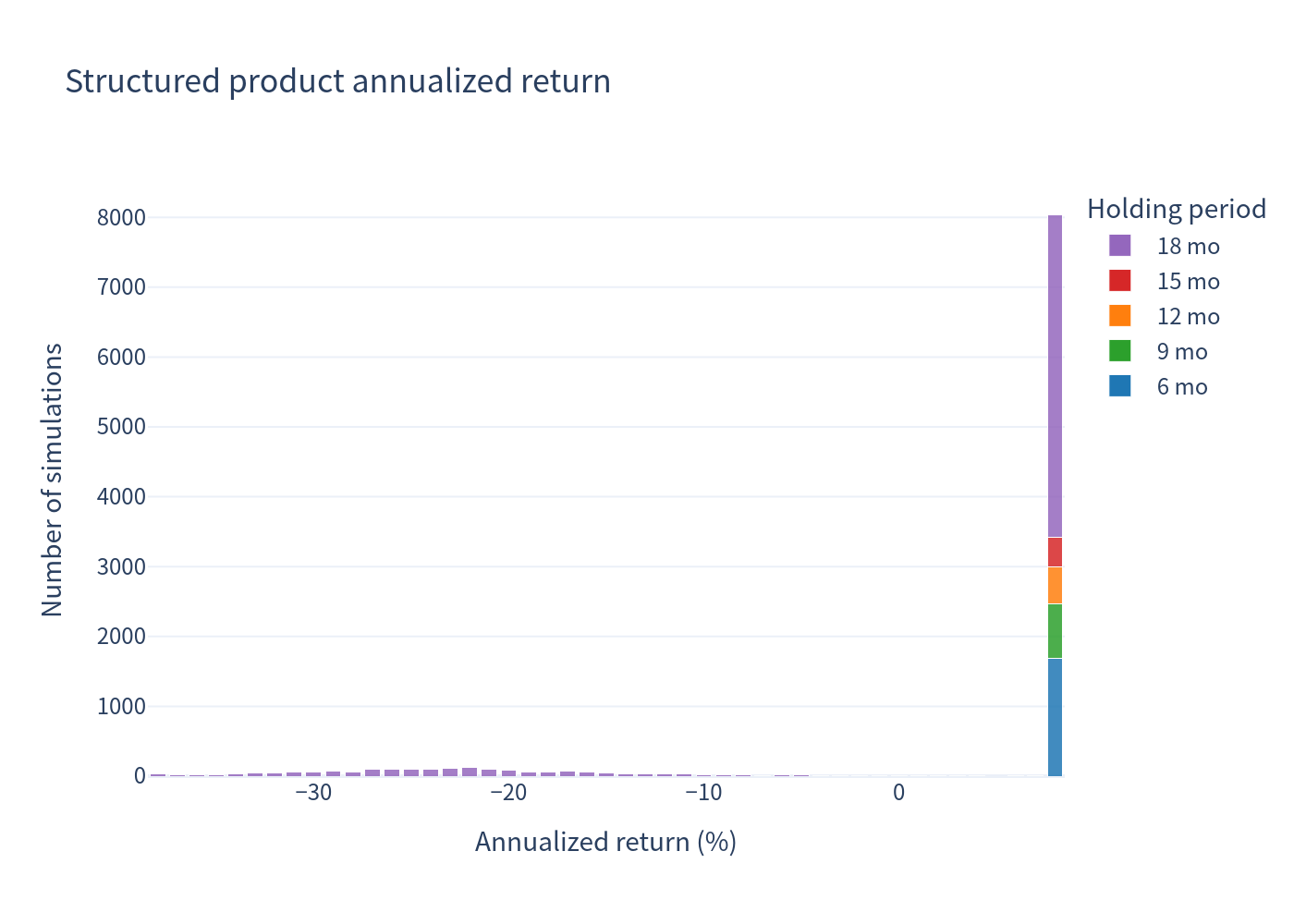 Product histogram