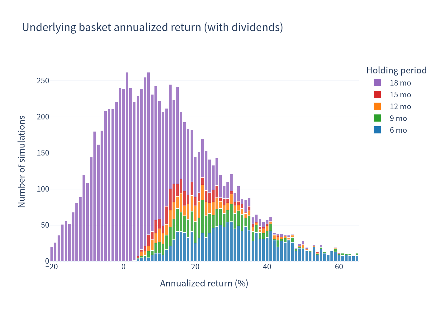 Underlying histogram